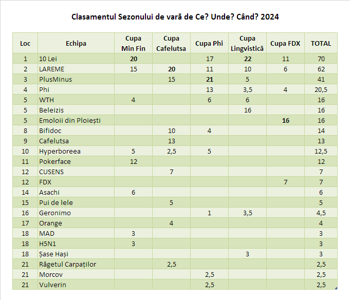 Clasamentul Sezonului de Vară 2024